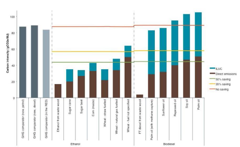 3.3. Afetação dos valores ILUC aos valores por defeito de emissões diretas de GEE Fonte: 2015, Com a afetação dos valores ILUC (Diretiva EU 2015/1513), muitas