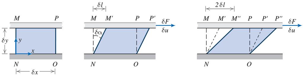 Viscosidade Considere o comportamento de um elemento fluido entre duas placas infinitas conforme mostrado na Figura. O elemento fluido retangular está inicialmente em repouso no tempo t.