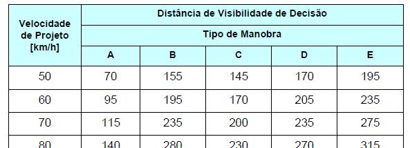 Distancias de visibilidade de decisão DVD Distancia de Visibilidade de Decisão (DVD) AASHTO, 2004 Manobra A: parada em rodovia rural t= 3,0s Manobra B: parada em via urbana t = 9,1s Manobra C: