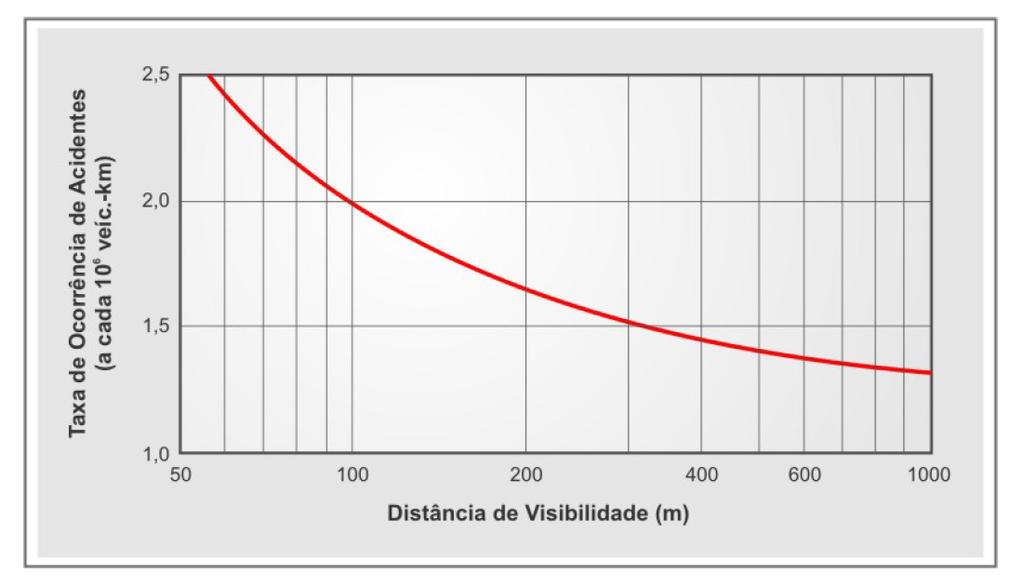 Distancias de visibilidade Estudos mostram que as distancias de visibilidade disponíveis a frente do motorista ao longo da via estão diretamente relacionadas com a ocorrência de acidentes,