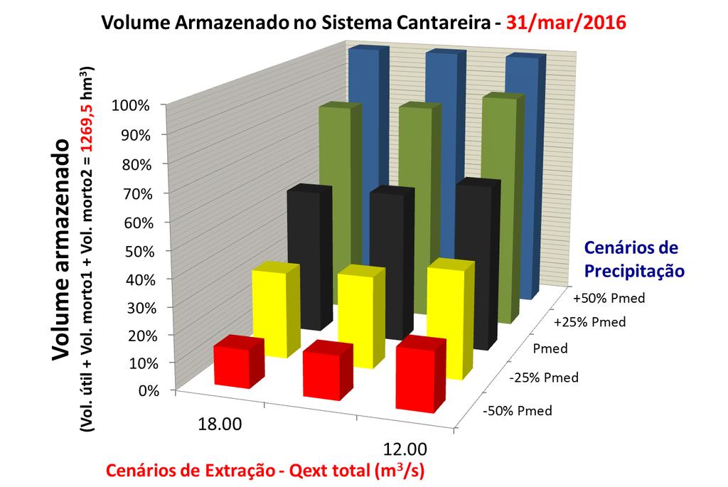 Cenários de Armazenamento do Sistema Cantareira 22,6% 22,6% 13.50/17.