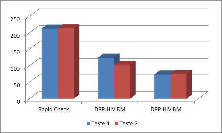 OBJETIVOS Conhecer quais são as marcas de testes rápidos utilizados em cada unidade, identificar quantas unidades realizam testes rápidos para sífilis, HIV e hepatites (B e C) e verificar a