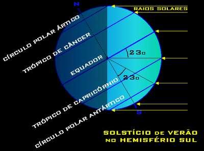 O Sol da