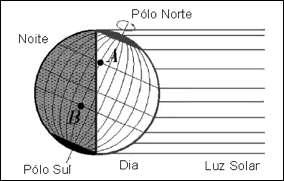 1. A inclinação do eixo da Terra não é uma das causas principais do mecanismo das estações do ano verificadas nas áreas de latitudes médias. 2.