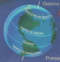 Paralelos ao Equador Círculos menores Alguns paralelos mais importantes recebem nomes: círculo polar Ártico trópico de Câncer