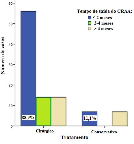 3.14. Comparação com o tratamento e o tempo de saída do CRAA Existe uma relação significativa entre o maneio e o tempo de saída do CRAA (chi 2