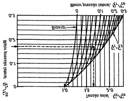 53 Figura 5.5 - Determinação do ganho de resistência do concreto confinado para seções retangulares (MANDER et al., 1988-b) MANDER et al.