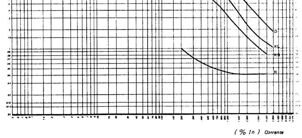 As curvas temporizadas de terra oferecidas originalmente pelos religadores OYT são de 0,5s; 1,0s; 2,0s; 5,0s; 9,0s e 13s.