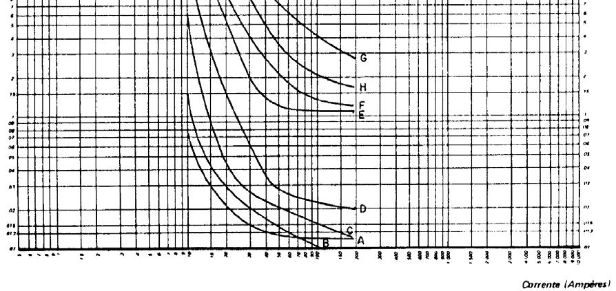 7 CURVAS CARACTERÍSTICAS DE OPERAÇÃO DE TERRA O religador SEV 280 oferece as seguintes curvas de terra: Rápidas: J, K, L Temporizadas: N, O, P e Q Dessas a CPFL
