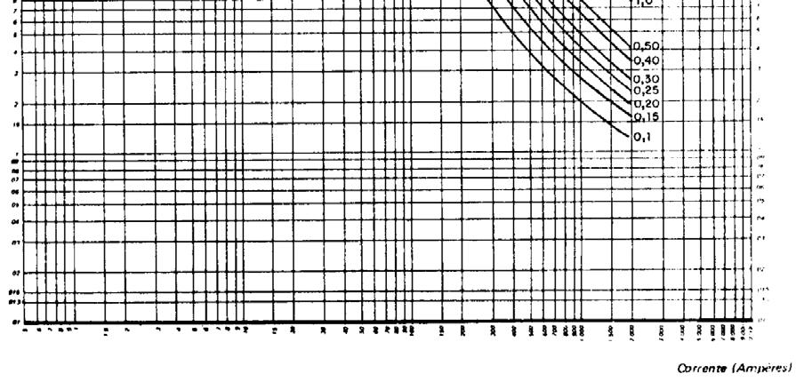 curva utilizada seja a normalmente inversa. Estas curvas estão mostradas nas Figuras XV.1 e XV.2. Figura 10.15 Curvas muito inversa.