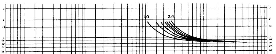 60 Figura 10.16 Curva rápida de fase e fator de escala 10.4.