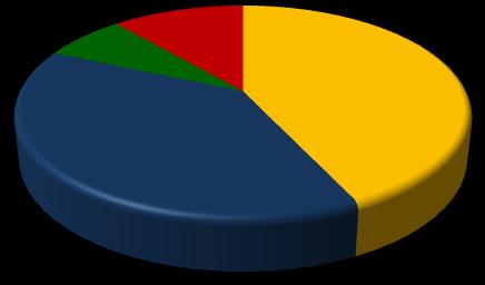 Gráfico 21 - Participação relativa das empresas e empregos formais em Ilhota, segundo o porte - 2008 ME PE MDE GE 94,7%