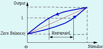 - Conformidade (resposta não linear): Máxima variação (ou desvio) entre a função de transferência real e uma curva de referência ideal do transdutor.