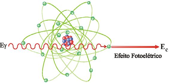 3.3.1 Efeito Fotoelétrico O efeito fotoelétrico é caracterizado pela transferência total da energia da radiação X ou Gama (que desaparece) a um único elétron orbital, que é expelido com uma energia