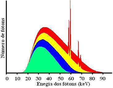 3.5.2. Tensão Aplicada A diferença de potencial entre o cátodo e ânodo determina o valor da energia máxima do espectro.