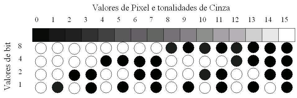 Figura 3.11: Comportamento entre os valores de pixel e os tons de cinza. O tamanho numérico de uma imagem (número de bytes) determina o espaço no disco ou computador utilizado armazená-la.