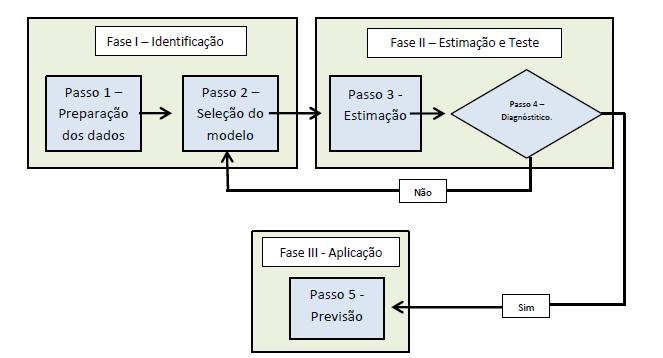75 Fig. 1 - Esquema da Metodologia ARIMA para modelagem de séries temporais. Fonte: Baseado em Makridakis et all (1998) e DeLurgio (1998).