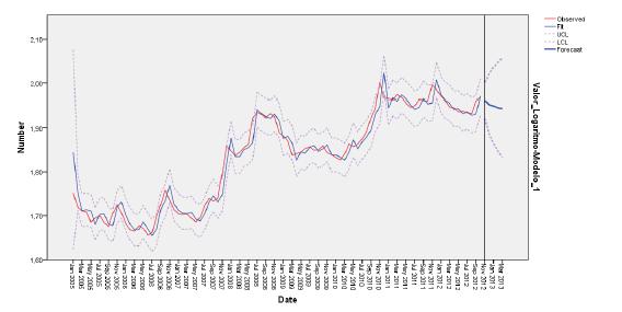80 Figura 6 Gráfico do resultado produzido pelo SPSS A Figura 6 apresenta o desempenho para o preço futuro da arroba do boi gordo.