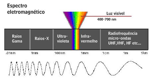 Luz É radiação eletromagnética; A luz que podemos enxergar é apenas uma parte do espectro eletromagnético: A luz