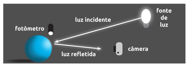 Luz incidente É a luz que atinge o objeto Luz refletida É a luz que reflete do objeto Tipos de