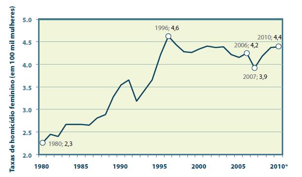 EVOLUÇÃO DAS TAXAS DE HOMICÍDIOS FEMININOS (EM 100 MIL MULHERES