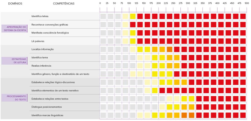 ESCALA DE PROFICIÊNCIA Município: 246,3 Escola: