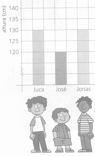 20. As alturas de Juca, José e Jonas estão registradas no gráfico abaixo.