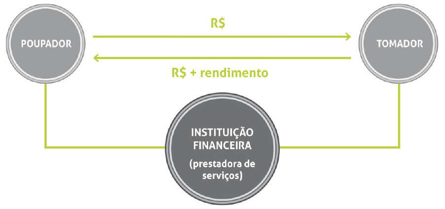 20 5.3 MERCADO DE CAPITAIS Segundo Cavalcante, Misumi e Rudge (2009) o mercado de capitais tem como objetivo canalizar e distribuir valores mobiliários que proporcionam liquidez aos títulos de