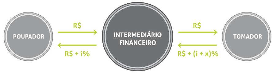 22 FIGURA 3. Atuação das instituições financeiras no mercado de crédito. FONTE: COMISSÃO DE VALORES MOBILIÁRIOS (2013. p. 18) 5.