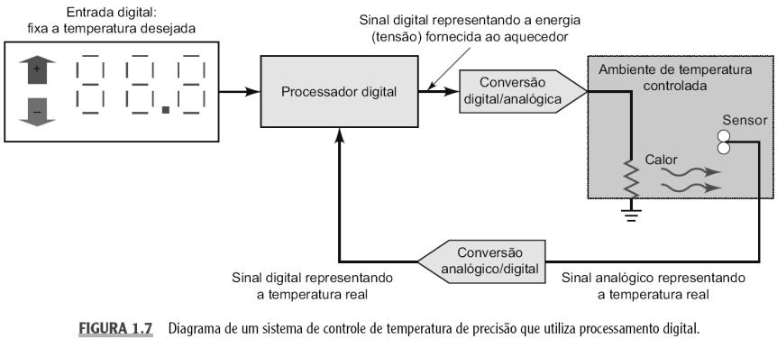 1.3 Sistemas Analógicos e Digitais Sistema de regulagem da temperatura utilizando-se um conversor analógico-digital. slide 21 1.