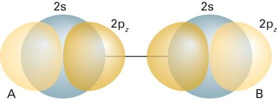 De acordo com a teoria do orbital molecular os orbitais são construídos a partir dos orbitais atômicos de mesma simetria; Para moléculas diatômicas homonucleares do 2º