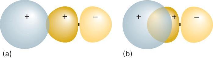 (a) Quando dois orbitais estão em átomos que estão bem afastados, as funções de onda são pequenas aonde elas se sobrepõem.