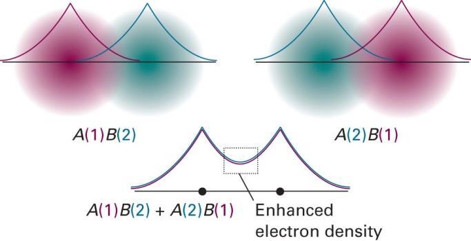 A representação das funções de onda para a ligação de valência é muito difícil porque elas referem-se aos dois elétrons simultaneamente (essa figura é uma ilustração); O orbital atômico para o
