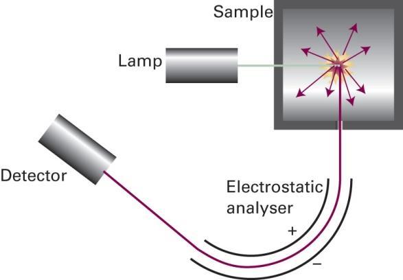 Um espectrômetro fotoeletrônico consiste de uma fonte de radiação ionizante (como uma lâmpada de descarga de hélio para UPS e uma fonte de raios-x para