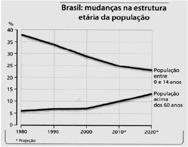 9 A estrutura etária da população tem reflexos importantes na economia de um país.