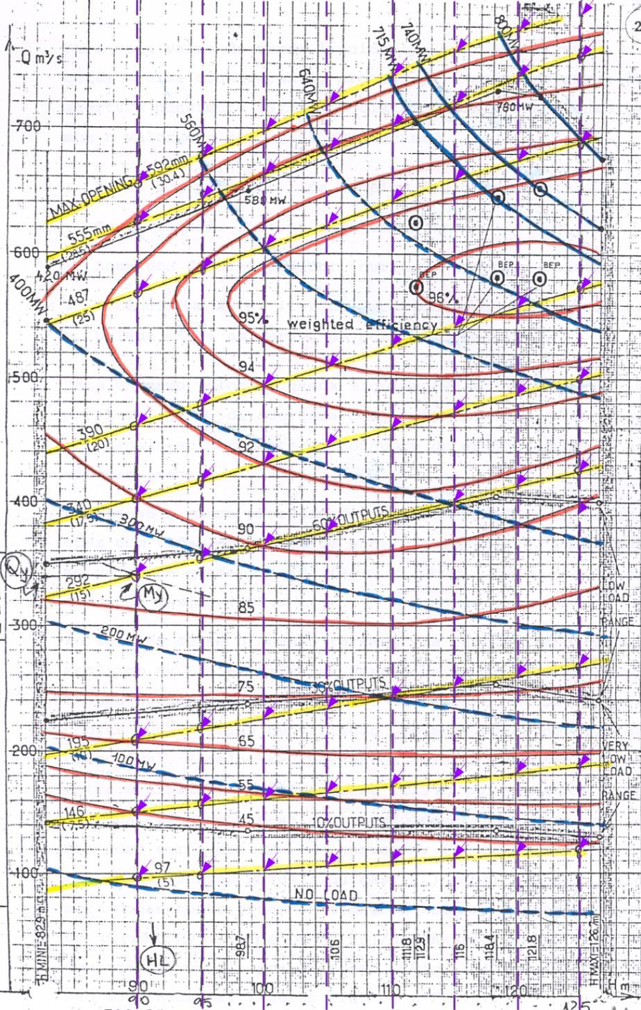3 A figura 3 apresenta o diagrama de colina da UHE Itaipú já referenciado ao protótipo, utilizada por Almeida (1) em sua dissertação de mestrado para modelagem não linear de turbina Francis em
