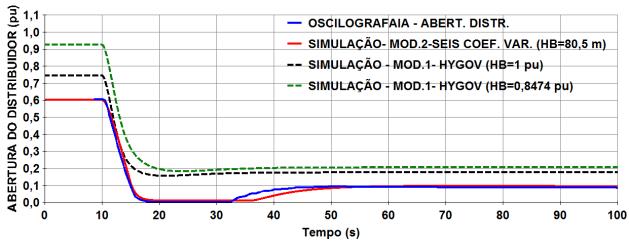 1 Rejeição de Carga Foram realizadas simulações (curvas em vermelho) para validar as oscilografias (curvas em azul), registradas