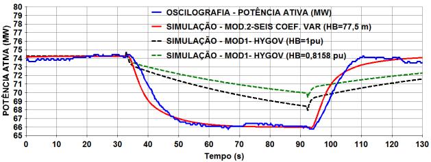7 6.2 Degrau na referência de abertura do distribuidor Foram realizadas simulações (curvas em vermelho) para validar as oscilografias (curvas em azul) referentes à aplicação de degrau de