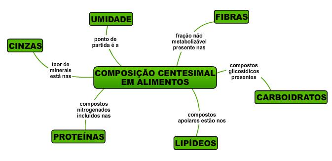 Análise físico-química da composição (g) Água, Cinzas, Proteínas, Lipídios, Fibras Carboidrato