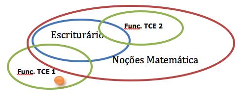 Meu Primeiro Concurso Matemática e Raciocínio Lógico Prof. Dudan Alternativa E: Alguns funcionários do Tribunal de Contas do Estado de São Paulo podem não ter noções de Matemática.