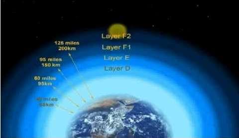>>Propagação: A Região Ionosferica Embora sejam faixas gasosas, em primeira abordagem pode-se considerar que tenham formato aproximadamente esférico, concêntrico com a Terra.