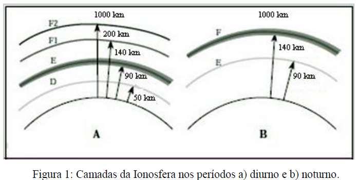 >>Propagação: A Região Ionosferica As camadas distintas na ionosfera são