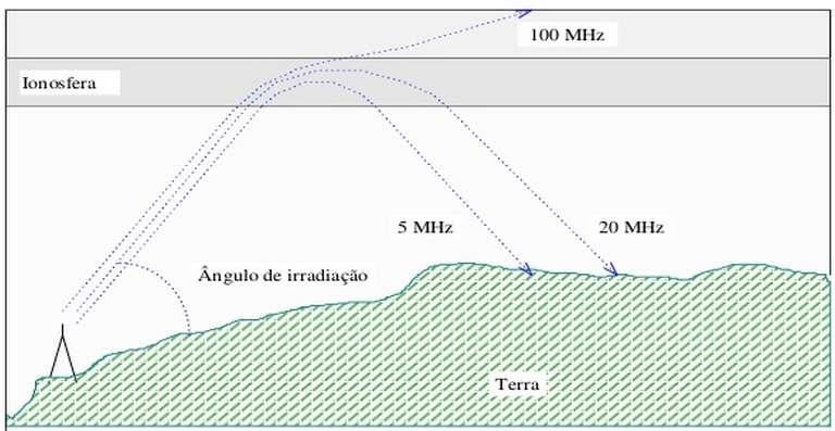 >>Propagação: A Região Ionosferica Características Ionosférica Refração Ionosférica tres ondas de frequencias diferentes: 5MHz, 20MHz e 100MHz, com um mesmo ângulo de irradiação.