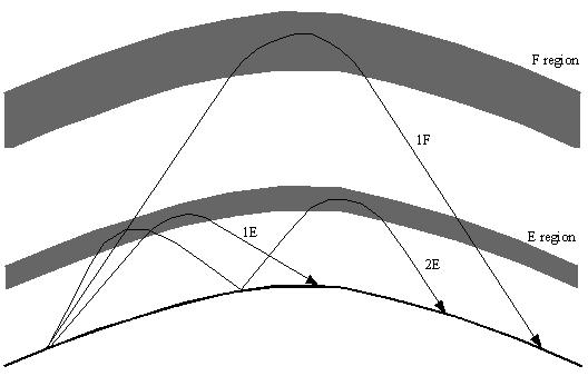 >>Propagação: A Região Ionosferica Modos de propagação Existem muitos caminhos ou modos por onde uma onda celeste