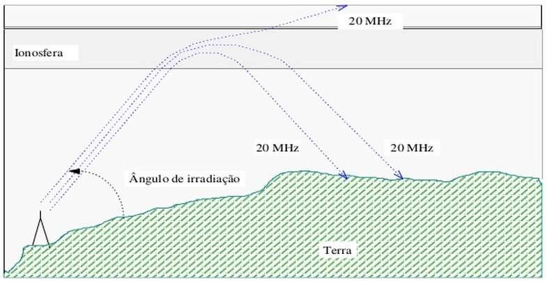 >>Propagação: A Região Ionosferica Ângulo critico Frequencia de 20 MHz, a variação do alcance com o ângulo de irradiação.