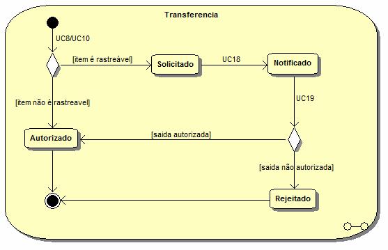 Figura 3: Estados da notificação de transferência/saída Figura 4: