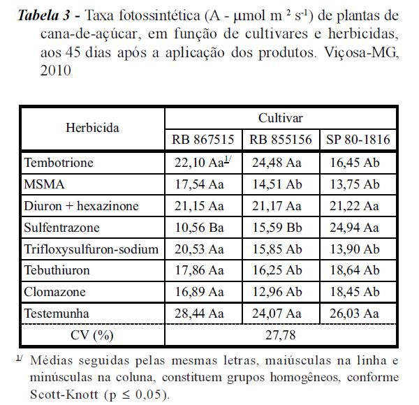 DIFERENÇAS DE GENÓTIPO Tabela 2. Massa fresca percentual de seis cultivares de cana-de-açúcar pulverizadas com herbicidas, aos 21 DAA. Piracicaba. 2006.