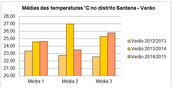 77 Figura 22 - Médias das temperaturas C no distrito Santana - Verão.