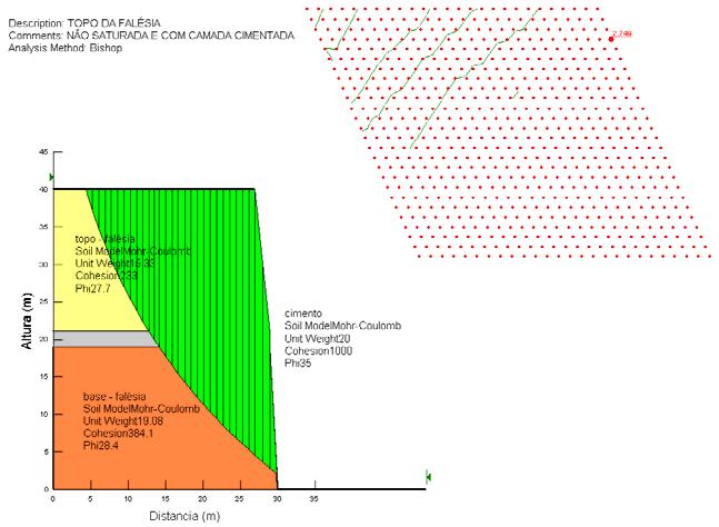 Figura 10 - Falésia com solos na umidade natural e com camada cimentada Método Solo Ordinary Bishop Janbu M-P Piau 3.292 3.200* 4.437 10.291 Falésia 2.885 2.793* 3.112 5.259 BR-101 2.836 2.602* 2.