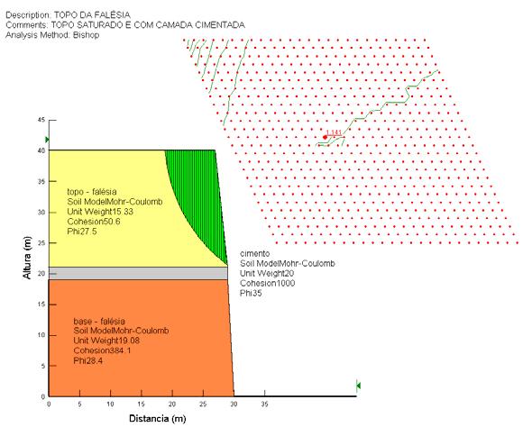 Figura 16. Falésia com Solo Topo saturado e com camada cimentada Método Solo Ordinary Bishop Janbu M-P Piau 1.890 1.805* 1.969 2.318 Falésia 1.225 1.141* 1.258 1.245 BR-101 1.942 1.871* 2.038 2.448 5.